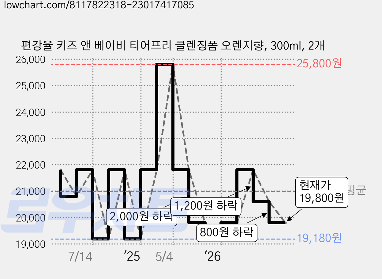 편강율 키즈 앤 베이비 티어프리 클렌징폼 오렌지향, 300ml, 2개 가격 변동 차트, 현재가 19,800원, 관측 최저가 19,180원