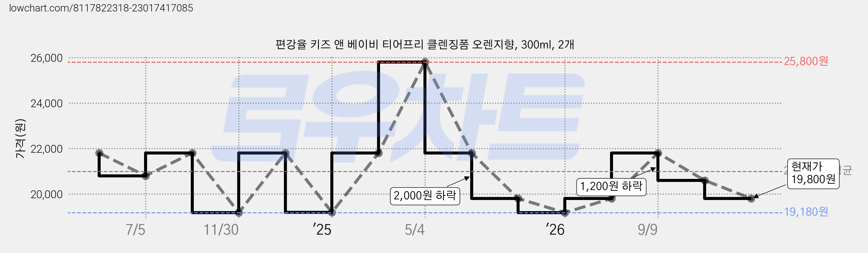 편강율 키즈 앤 베이비 티어프리 클렌징폼 오렌지향, 300ml, 2개 가격 변동 차트, 현재가 19,800원, 관측 최저가 19,180원