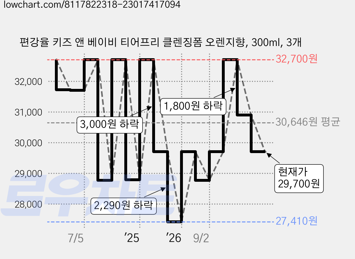 편강율 키즈 앤 베이비 티어프리 클렌징폼 오렌지향, 300ml, 3개 가격 변동 차트, 현재가 29,700원, 관측 최저가 27,410원