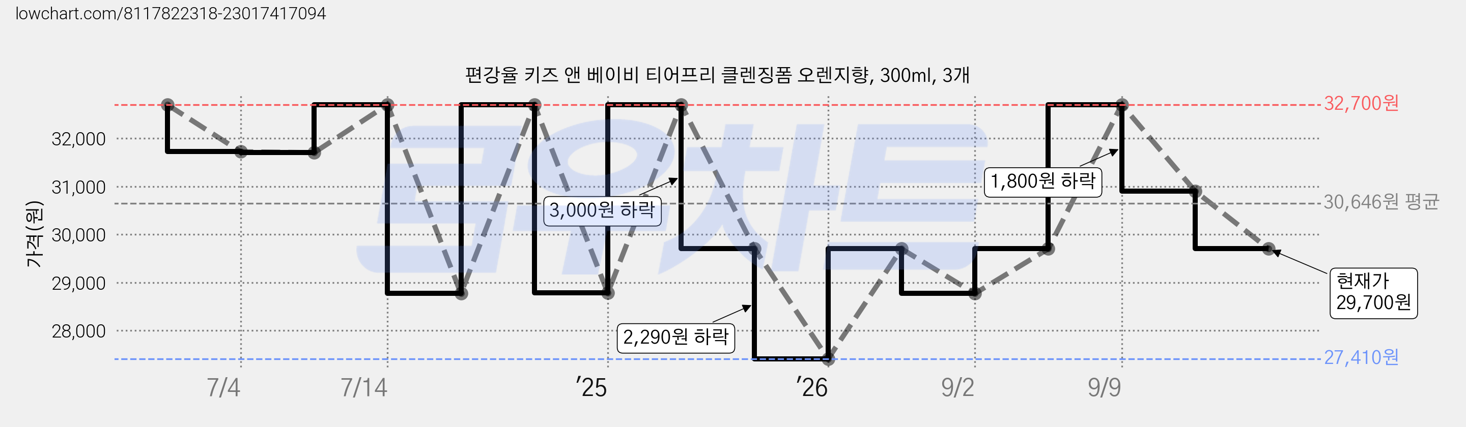 편강율 키즈 앤 베이비 티어프리 클렌징폼 오렌지향, 300ml, 3개 가격 변동 차트, 현재가 29,700원, 관측 최저가 27,410원