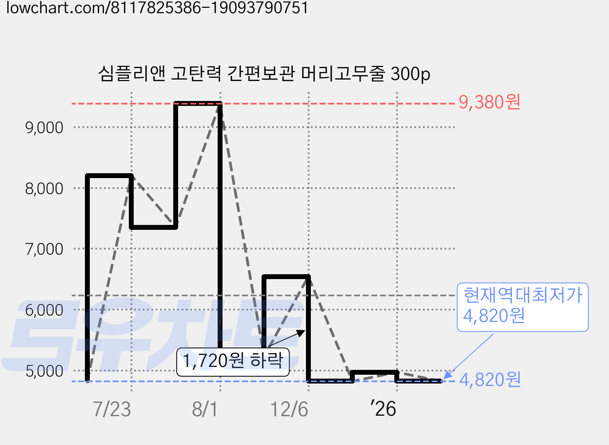 심플리앤 고탄력 간편보관 머리고무줄 300p 가격 변동 차트, 현재가 4,820원, 역대최저가