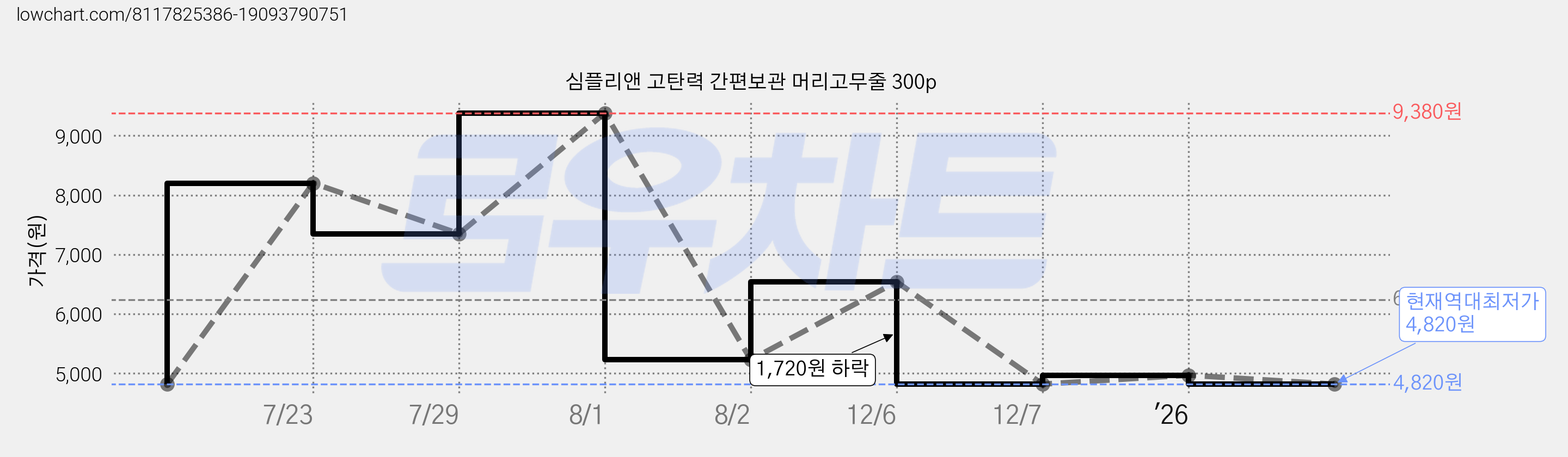 심플리앤 고탄력 간편보관 머리고무줄 300p 가격 변동 차트, 현재가 4,820원, 역대최저가