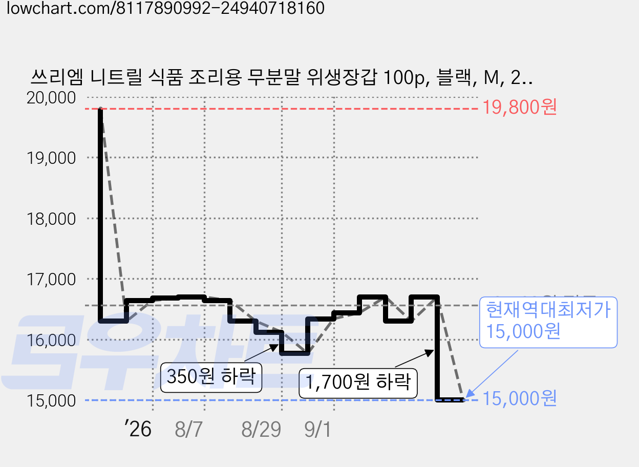 쓰리엠 니트릴 식품 조리용 무분말 위생장갑 100p, 블랙, M, 2개 가격 변동 차트, 현재가 15,000원, 역대최저가