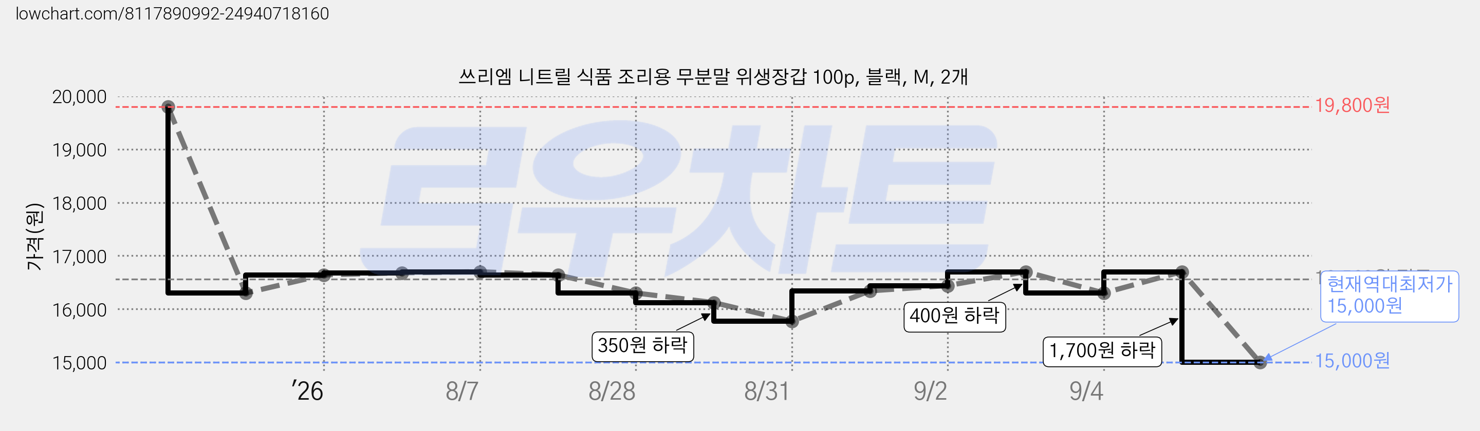 쓰리엠 니트릴 식품 조리용 무분말 위생장갑 100p, 블랙, M, 2개 가격 변동 차트, 현재가 15,000원, 역대최저가