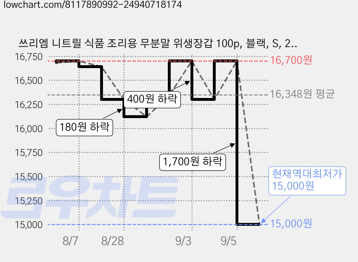 쓰리엠 니트릴 식품 조리용 무분말 위생장갑 100p, 블랙, S, 2개 가격 변동 차트, 현재가 15,000원, 역대최저가