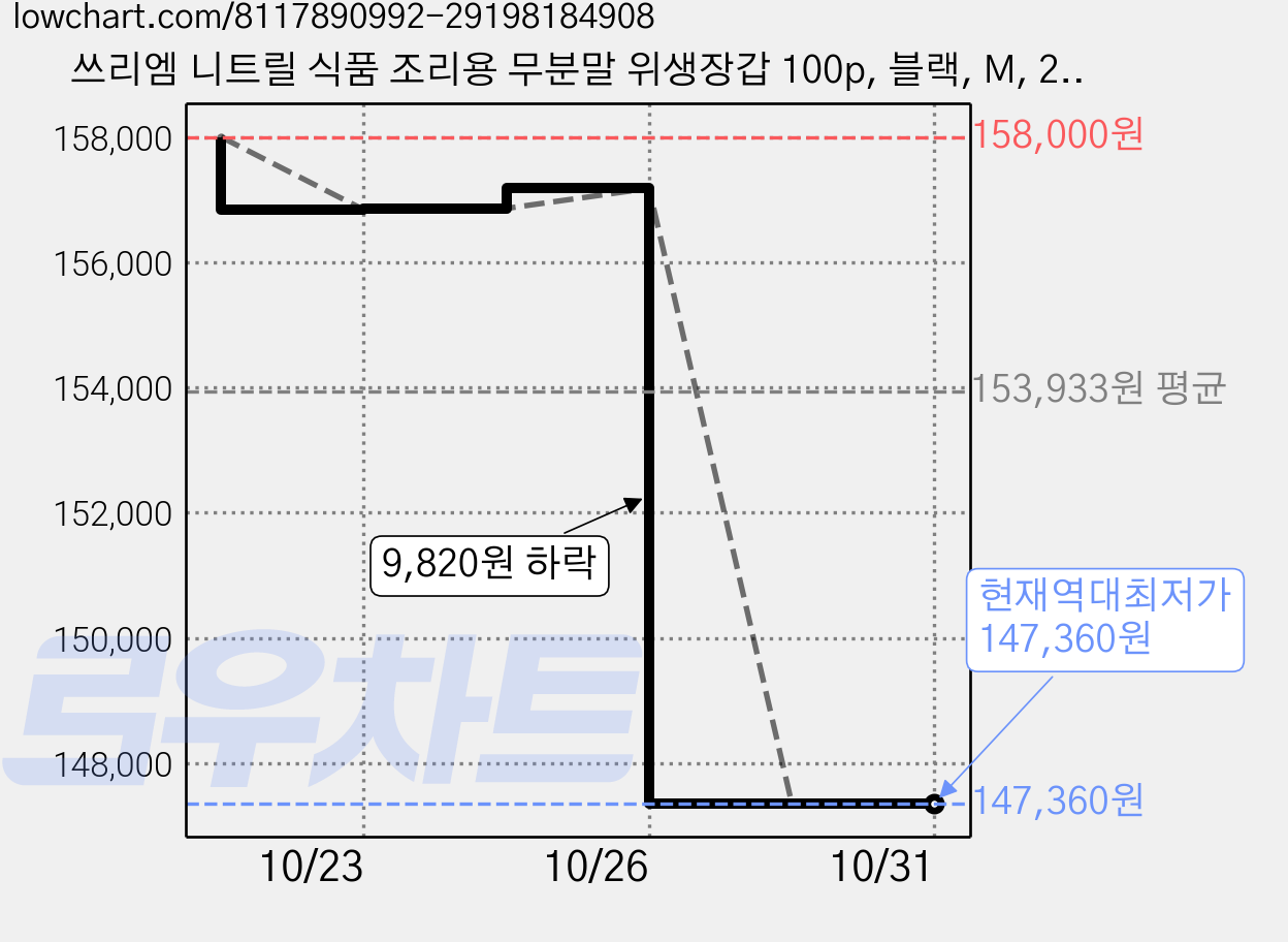 쓰리엠 니트릴 식품 조리용 무분말 위생장갑 100p, 블랙, M, 20개 가격 변동 차트, 현재가 147,360원, 역대최저가