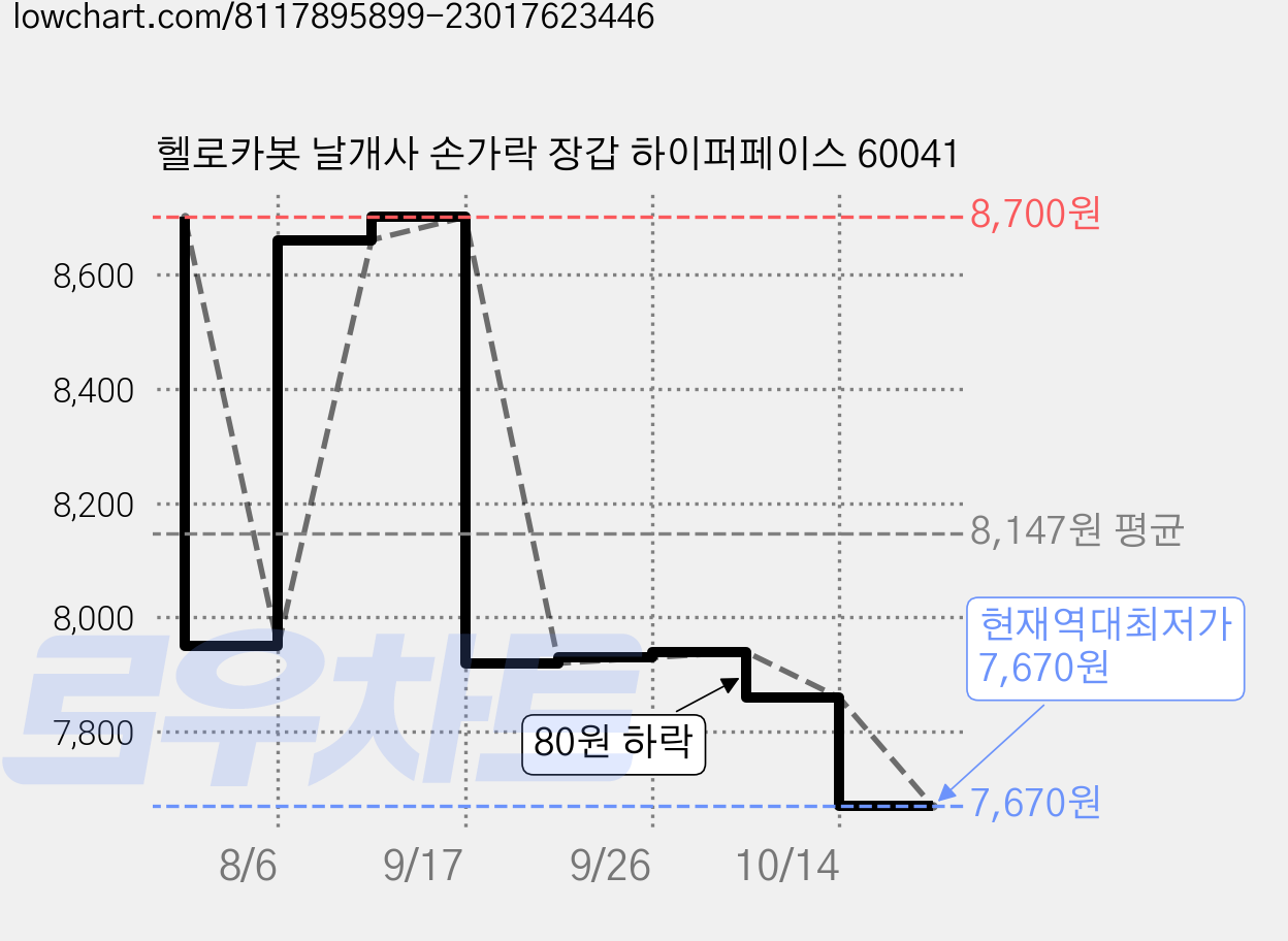 헬로카봇 날개사 손가락 장갑 하이퍼페이스 60041 가격 변동 차트, 현재가 7,670원, 역대최저가