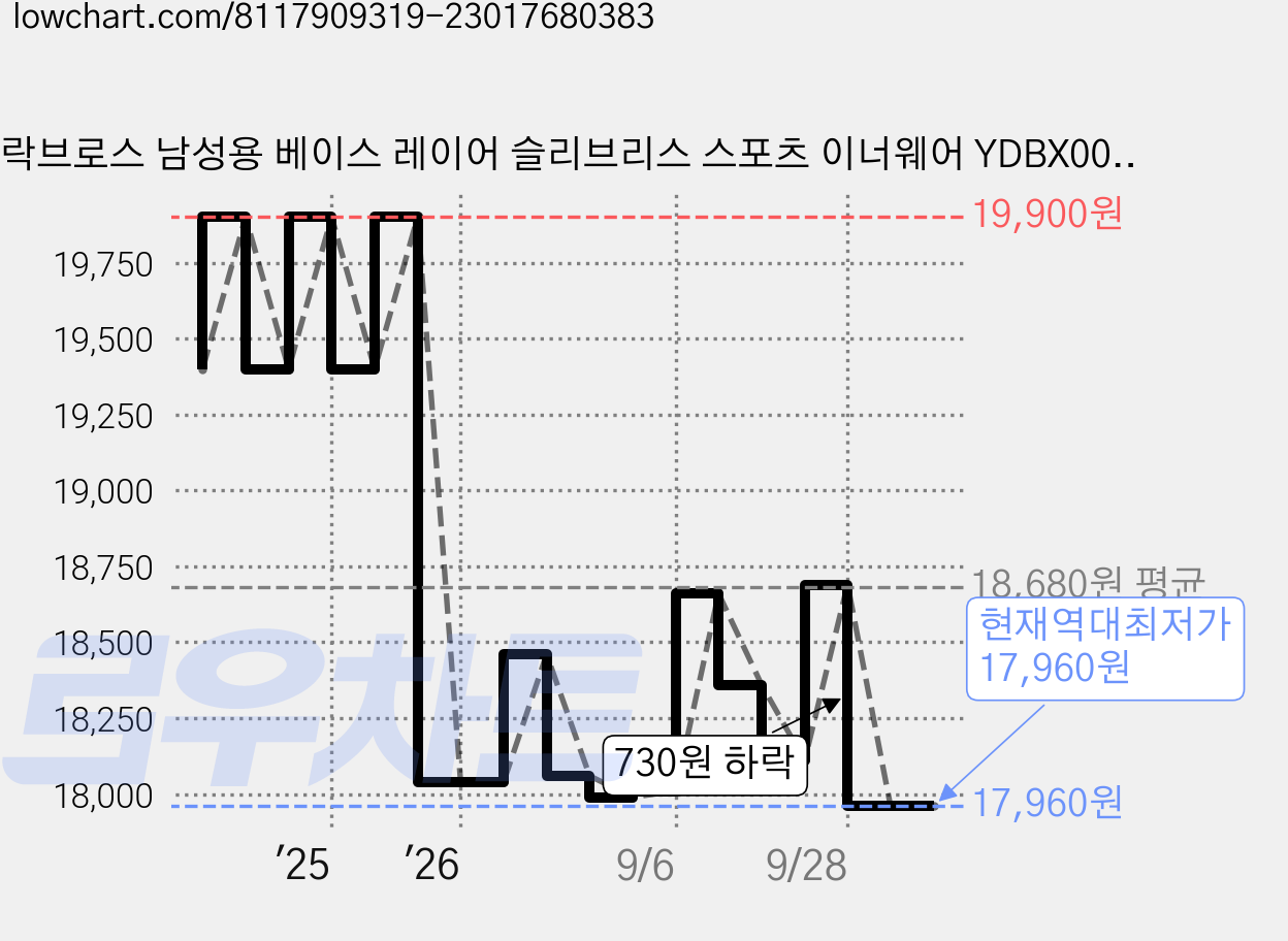 락브로스 남성용 베이스 레이어 슬리브리스 스포츠 이너웨어 YDBX001-1 가격 변동 차트, 현재가 17,960원, 역대최저가