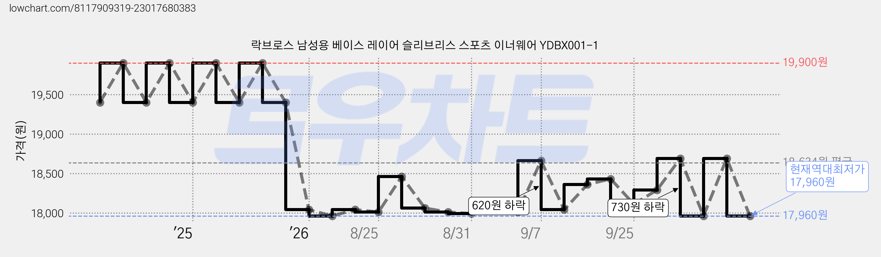 락브로스 남성용 베이스 레이어 슬리브리스 스포츠 이너웨어 YDBX001-1 가격 변동 차트, 현재가 17,960원, 역대최저가