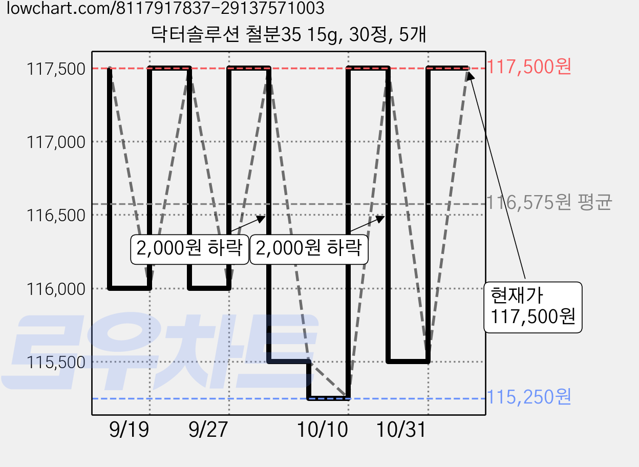 닥터솔루션 철분35 15g, 30정, 5개 가격 변동 차트, 현재가 115,500원, 관측 최저가 115,250원