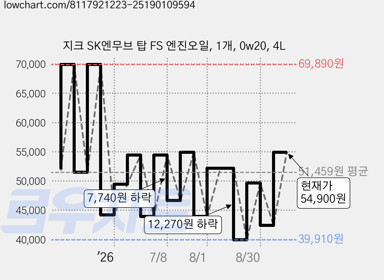 지크 SK엔무브 탑 FS 엔진오일, 1개, 0w20, 4L 가격 변동 차트, 현재가 54,900원, 관측 최저가 39,910원