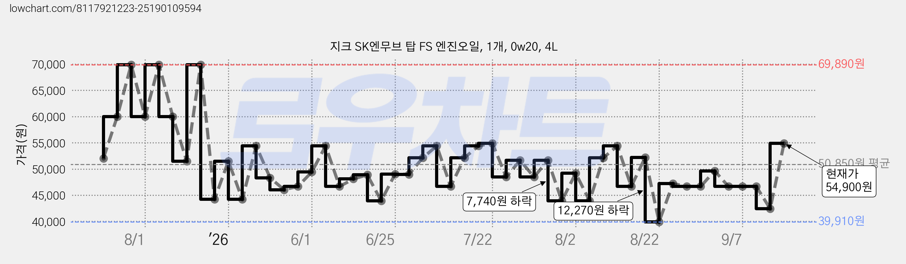 지크 SK엔무브 탑 FS 엔진오일, 1개, 0w20, 4L 가격 변동 차트, 현재가 54,900원, 관측 최저가 39,910원