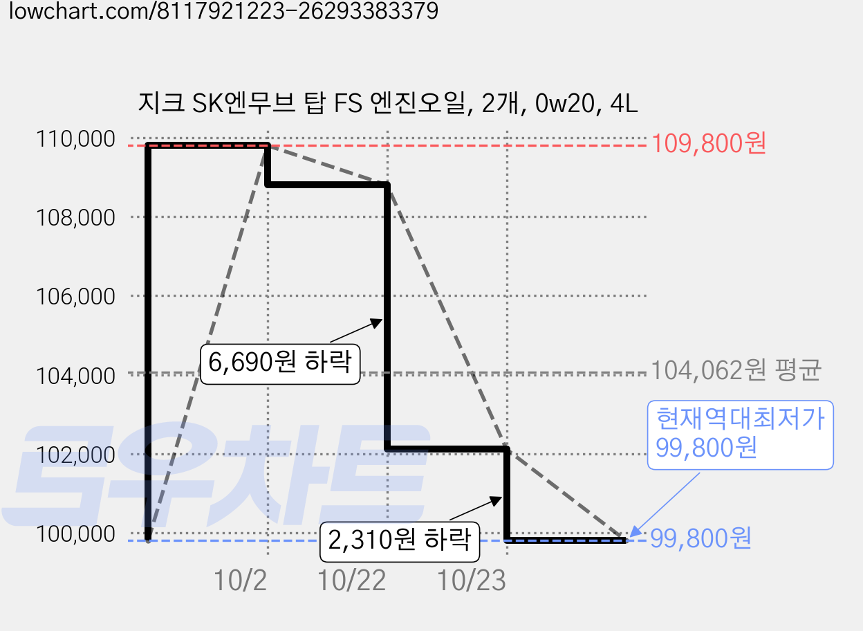 지크 SK엔무브 탑 FS 엔진오일, 2개, 0w20, 4L 가격 변동 차트, 현재가 99,800원, 역대최저가