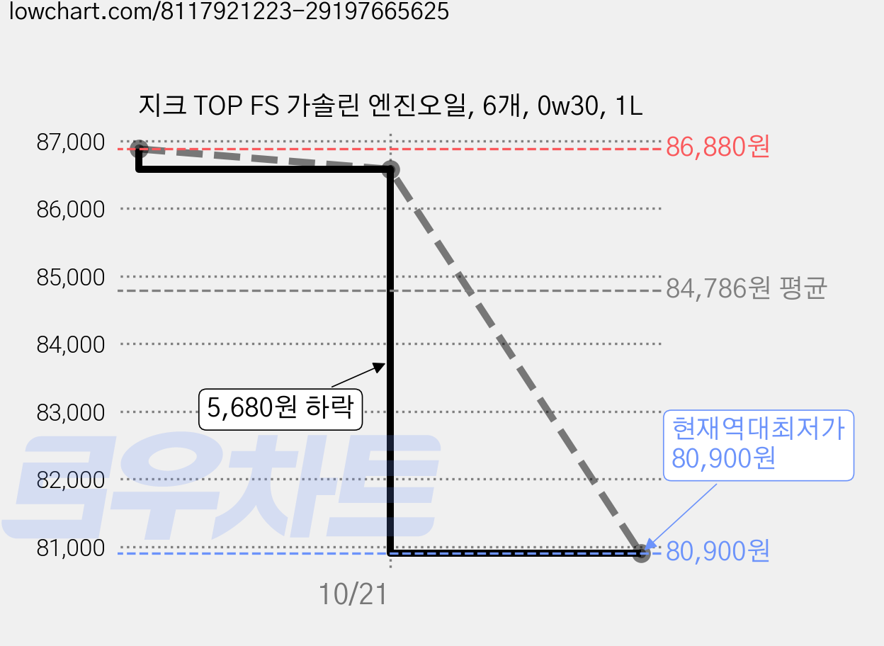 지크 TOP FS 가솔린 엔진오일, 6개, 0w30, 1L 가격 변동 차트, 현재가 80,900원, 역대최저가