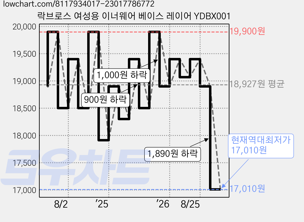 락브로스 여성용 이너웨어 베이스 레이어 YDBX001 가격 변동 차트, 현재가 17,010원, 역대최저가