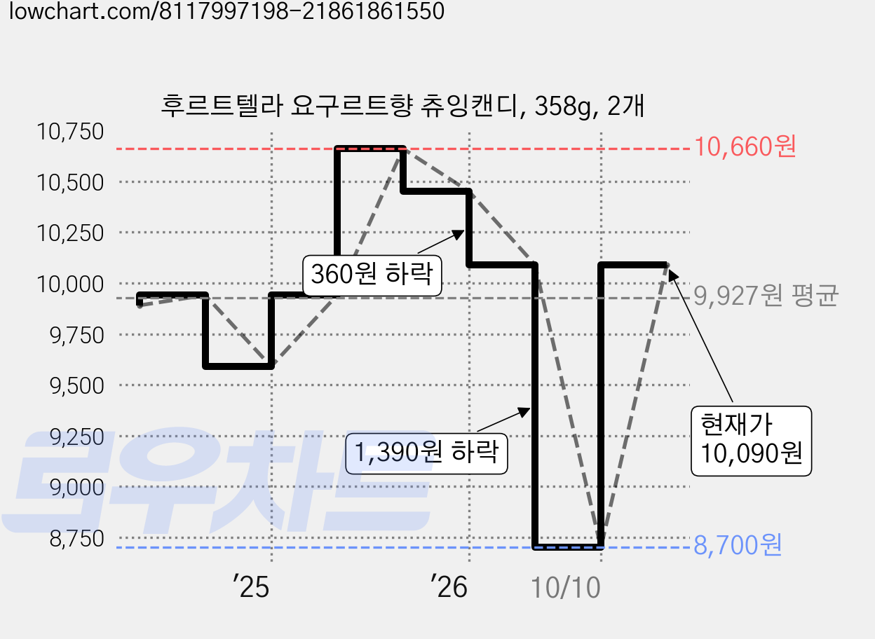 후르트텔라 요구르트향 츄잉캔디, 358g, 2개 가격 변동 차트, 현재가 10,090원, 관측 최저가 8,700원