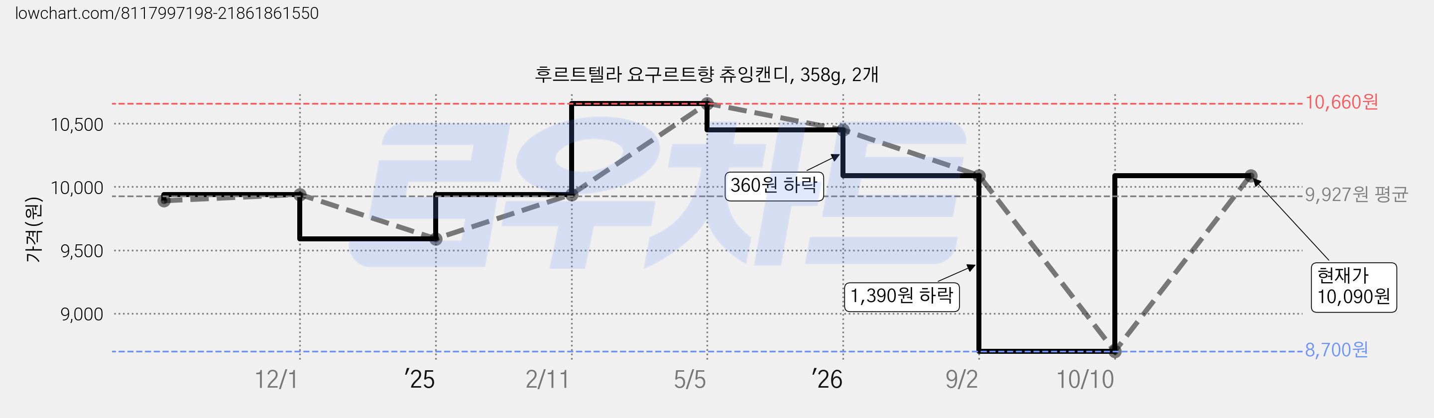 후르트텔라 요구르트향 츄잉캔디, 358g, 2개 가격 변동 차트, 현재가 10,090원, 관측 최저가 8,700원