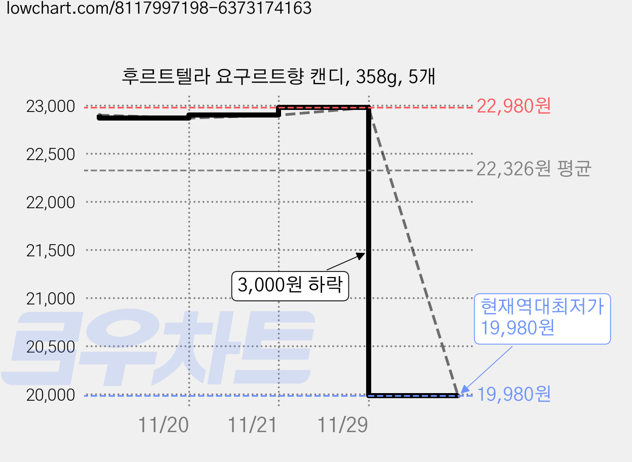후르트텔라 요구르트향 캔디, 358g, 5개 가격 변동 차트, 현재가 19,980원, 역대최저가