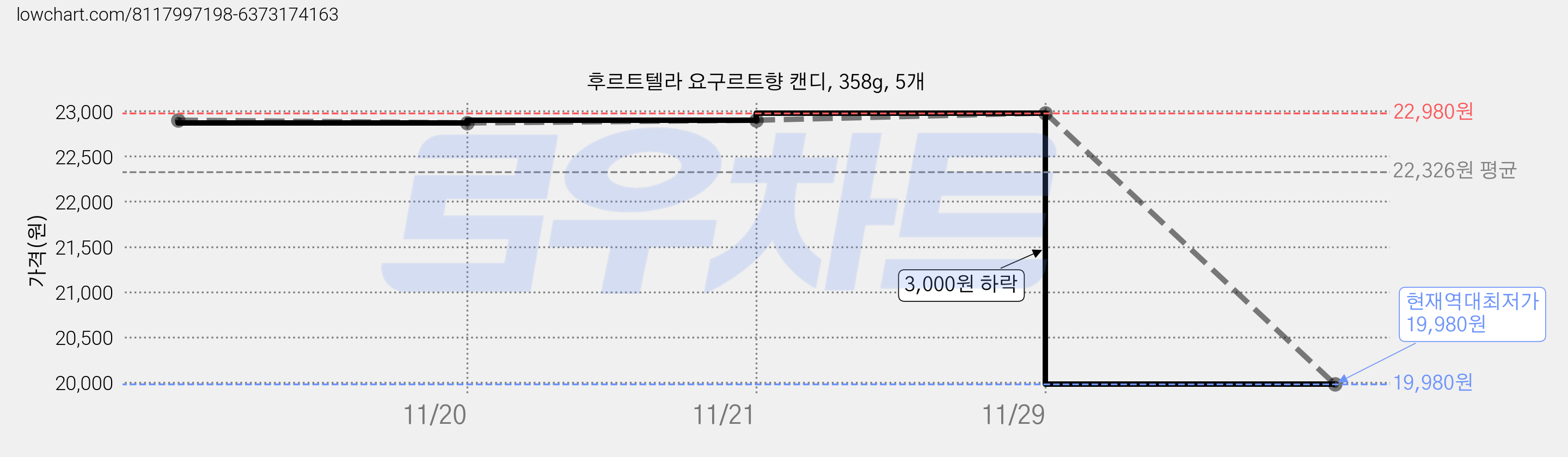 후르트텔라 요구르트향 캔디, 358g, 5개 가격 변동 차트, 현재가 19,980원, 역대최저가
