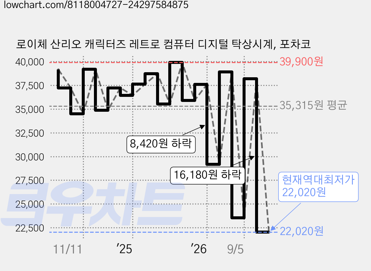 로이체 산리오 캐릭터즈 레트로 컴퓨터 디지털 탁상시계, 포차코 가격 변동 차트, 현재가 22,020원, 역대최저가