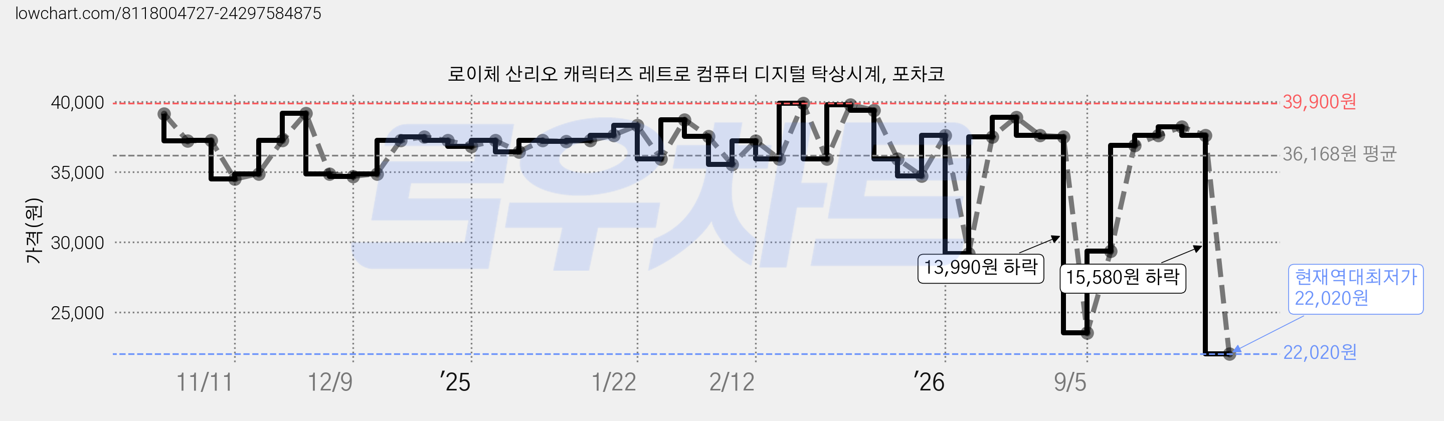 로이체 산리오 캐릭터즈 레트로 컴퓨터 디지털 탁상시계, 포차코 가격 변동 차트, 현재가 22,020원, 역대최저가