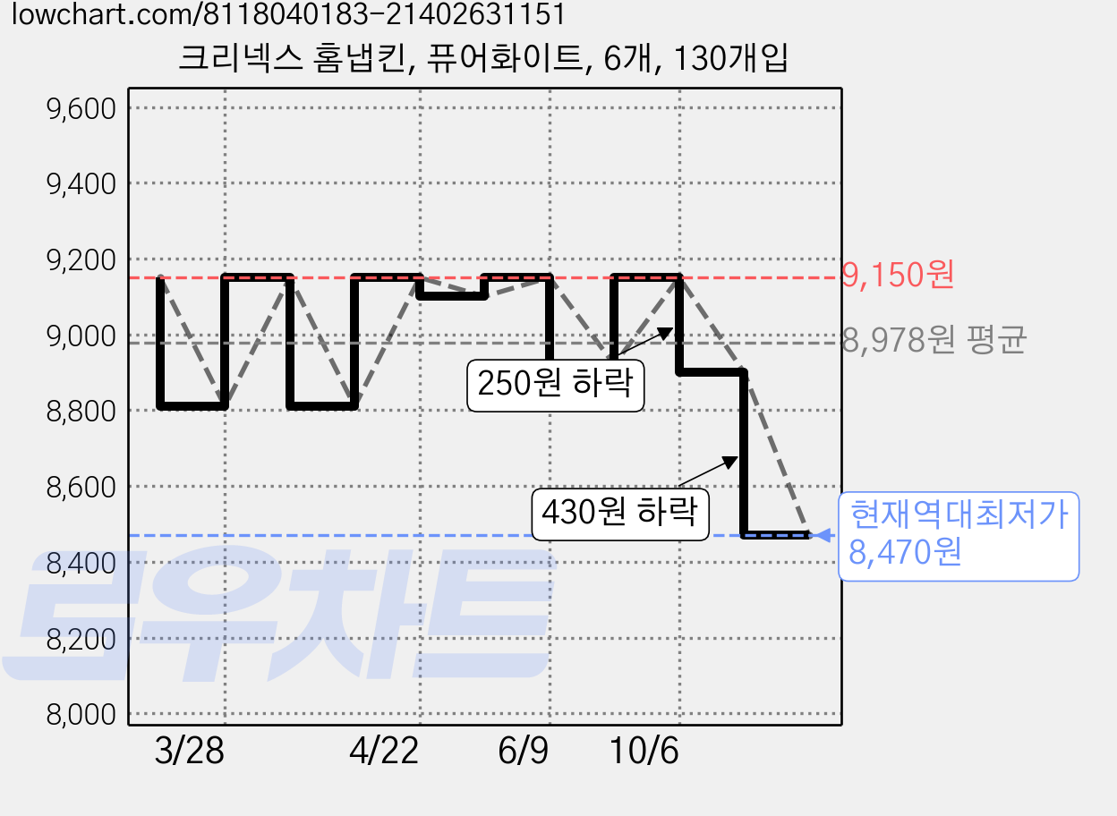 크리넥스 홈냅킨, 퓨어화이트, 6개, 130개입 가격 변동 차트, 현재가 8,470원, 역대최저가