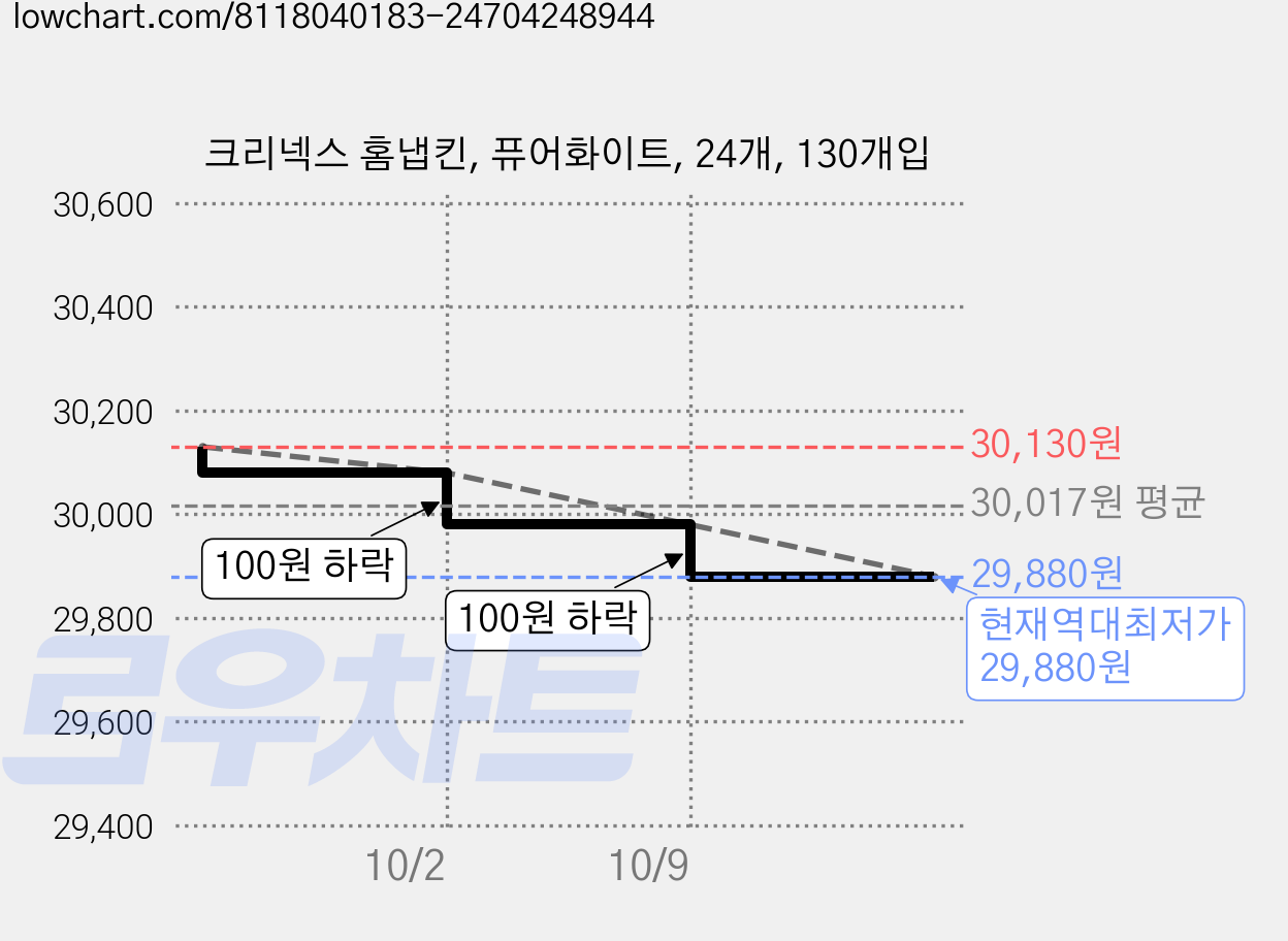 크리넥스 홈냅킨, 퓨어화이트, 24개, 130개입 가격 변동 차트, 현재가 29,880원, 역대최저가