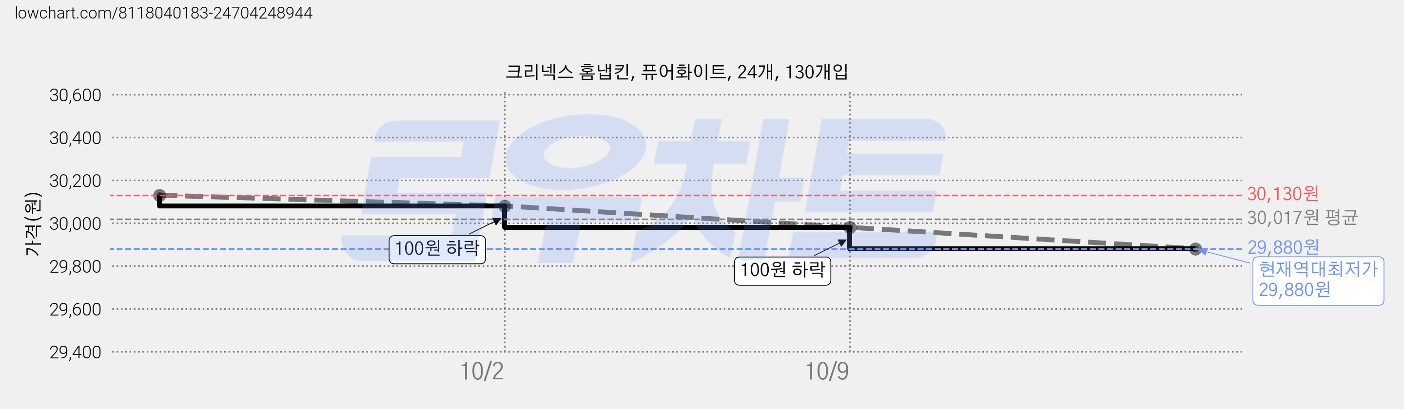 크리넥스 홈냅킨, 퓨어화이트, 24개, 130개입 가격 변동 차트, 현재가 29,880원, 역대최저가