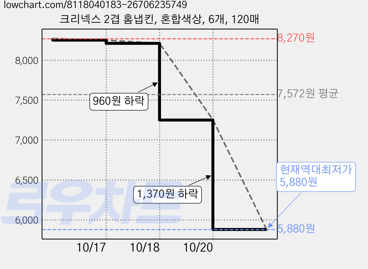 크리넥스 2겹 홈냅킨, 혼합색상, 6개, 120매 가격 변동 차트, 현재가 5,880원, 역대최저가