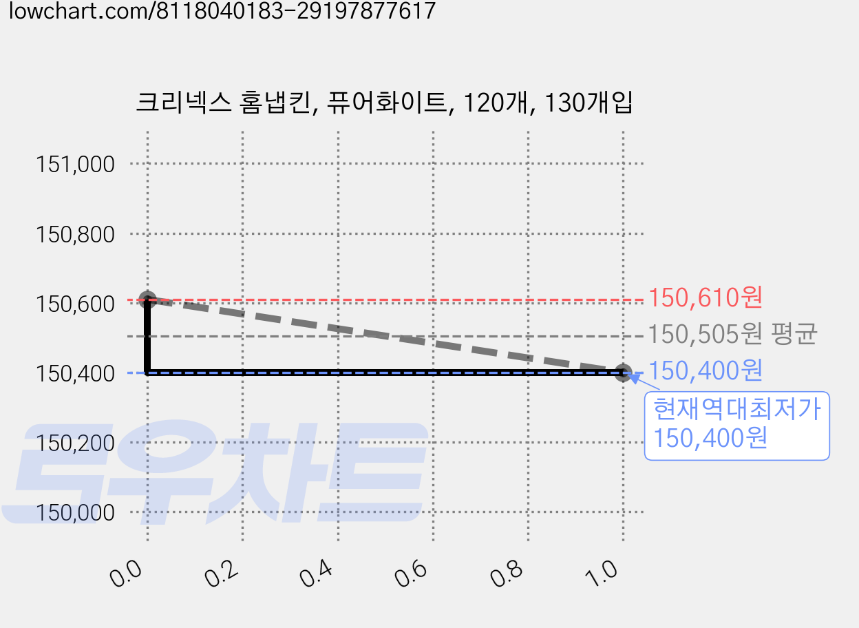 크리넥스 홈냅킨, 퓨어화이트, 120개, 130개입 가격 변동 차트, 현재가 150,400원, 역대최저가