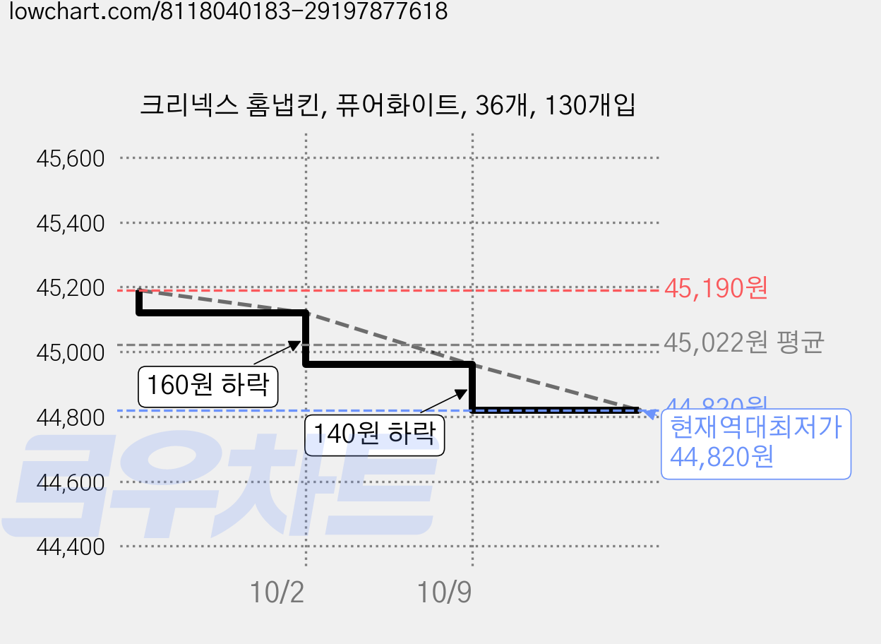 크리넥스 홈냅킨, 퓨어화이트, 36개, 130개입 가격 변동 차트, 현재가 44,820원, 역대최저가