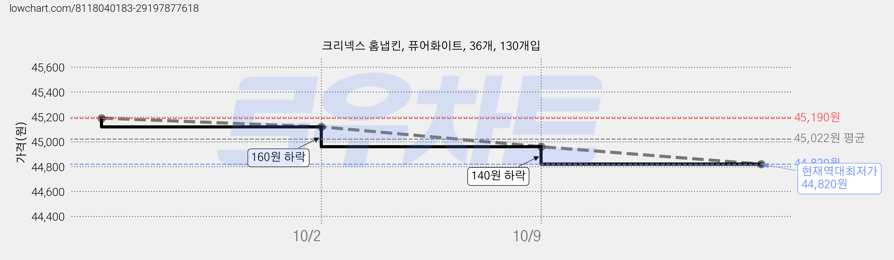 크리넥스 홈냅킨, 퓨어화이트, 36개, 130개입 가격 변동 차트, 현재가 44,820원, 역대최저가