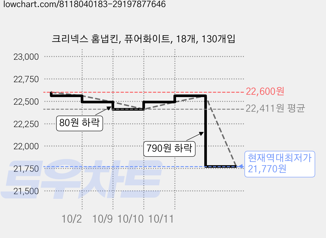 크리넥스 홈냅킨, 퓨어화이트, 18개, 130개입 가격 변동 차트, 현재가 21,770원, 역대최저가