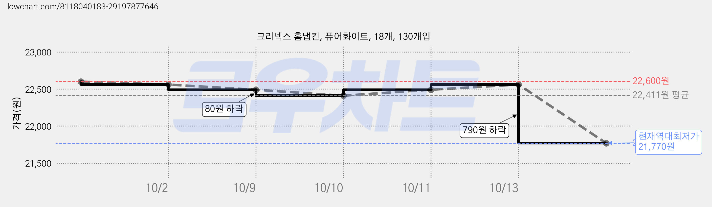 크리넥스 홈냅킨, 퓨어화이트, 18개, 130개입 가격 변동 차트, 현재가 21,770원, 역대최저가