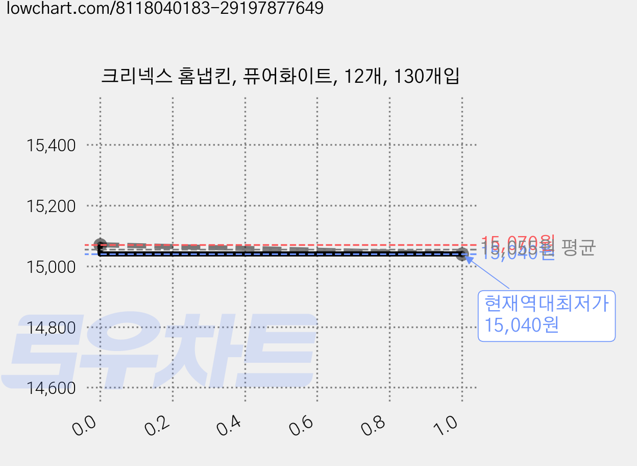 크리넥스 홈냅킨, 퓨어화이트, 12개, 130개입 가격 변동 차트, 현재가 15,040원, 역대최저가