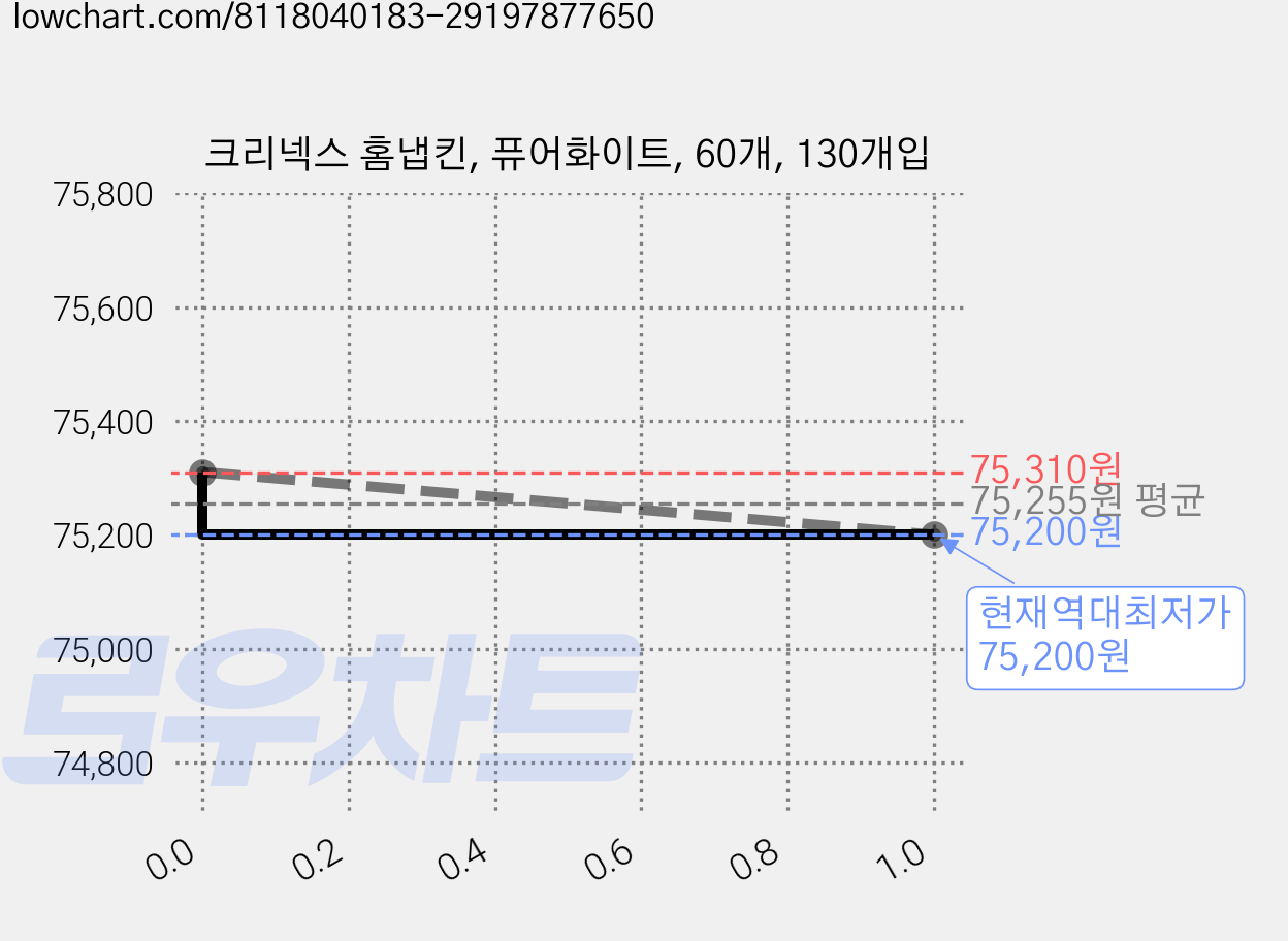 크리넥스 홈냅킨, 퓨어화이트, 60개, 130개입 가격 변동 차트, 현재가 75,200원, 역대최저가