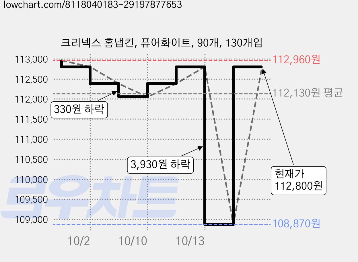 크리넥스 홈냅킨, 퓨어화이트, 90개, 130개입 가격 변동 차트, 현재가 112,800원, 관측 최저가 108,870원