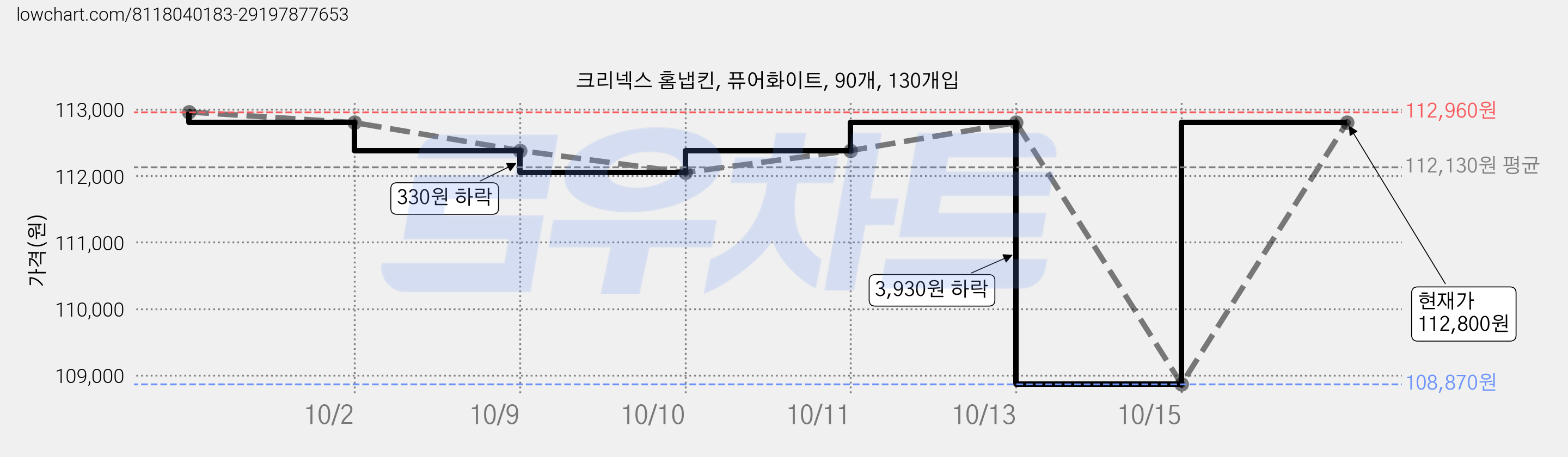 크리넥스 홈냅킨, 퓨어화이트, 90개, 130개입 가격 변동 차트, 현재가 112,800원, 관측 최저가 108,870원