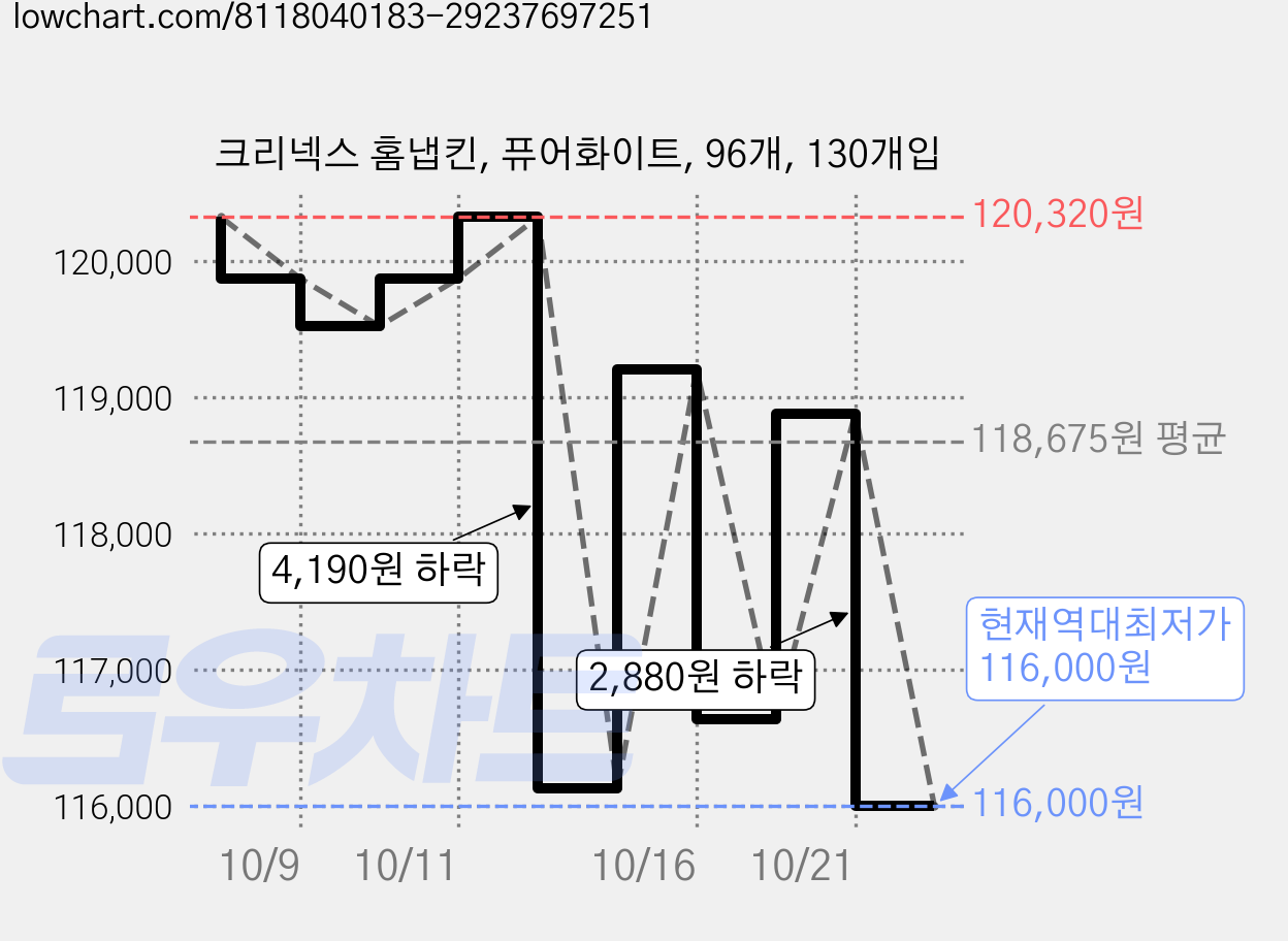 크리넥스 홈냅킨, 퓨어화이트, 96개, 130개입 가격 변동 차트, 현재가 116,000원, 역대최저가