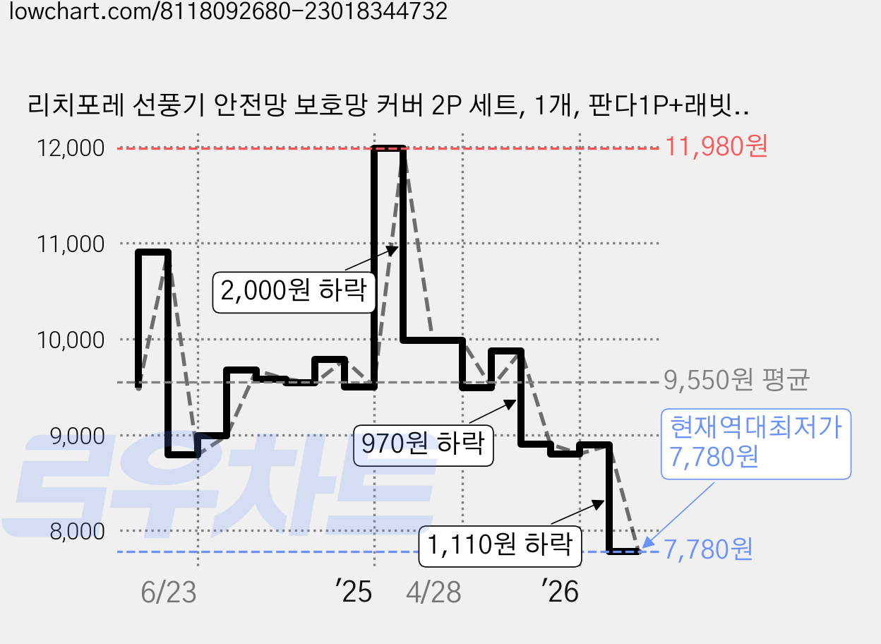 리치포레 선풍기 안전망 보호망 커버 2P 세트, 1개, 판다1P+래빗1P 가격 변동 차트, 현재가 7,780원, 역대최저가