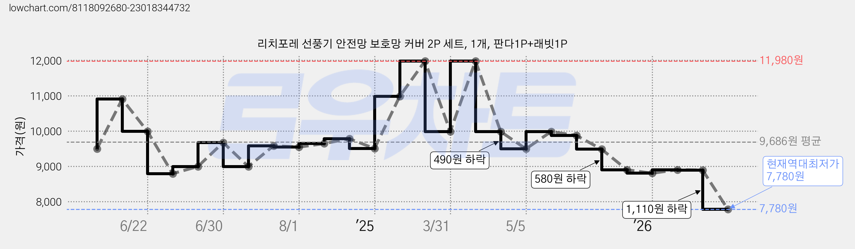 리치포레 선풍기 안전망 보호망 커버 2P 세트, 1개, 판다1P+래빗1P 가격 변동 차트, 현재가 7,780원, 역대최저가