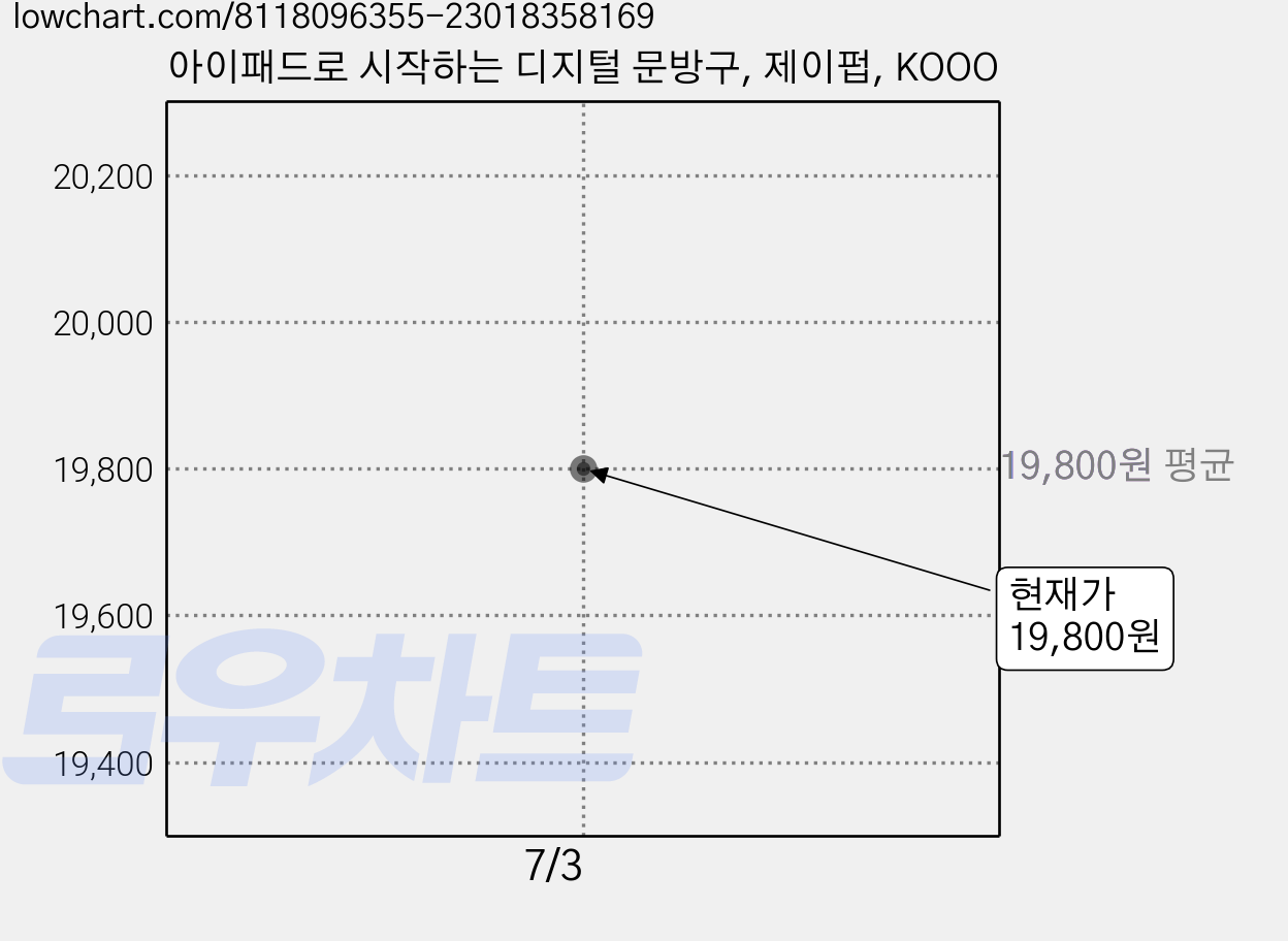 아이패드로 시작하는 디지털 문방구, 제이펍, KOOO 가격 변동 차트, 현재가 19,800원