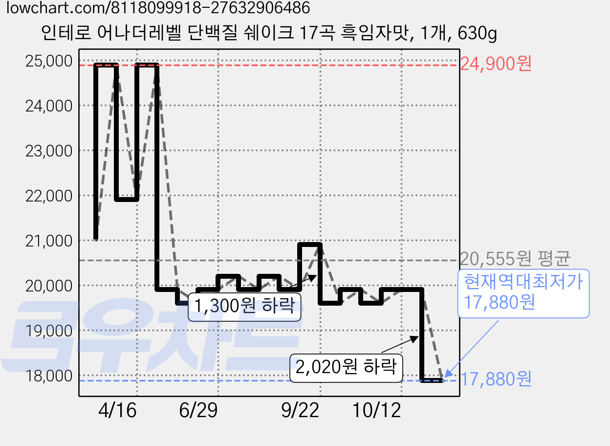 인테로 어나더레벨 단백질 쉐이크 17곡 흑임자맛, 1개, 630g 가격 변동 차트, 현재가 17,880원, 역대최저가