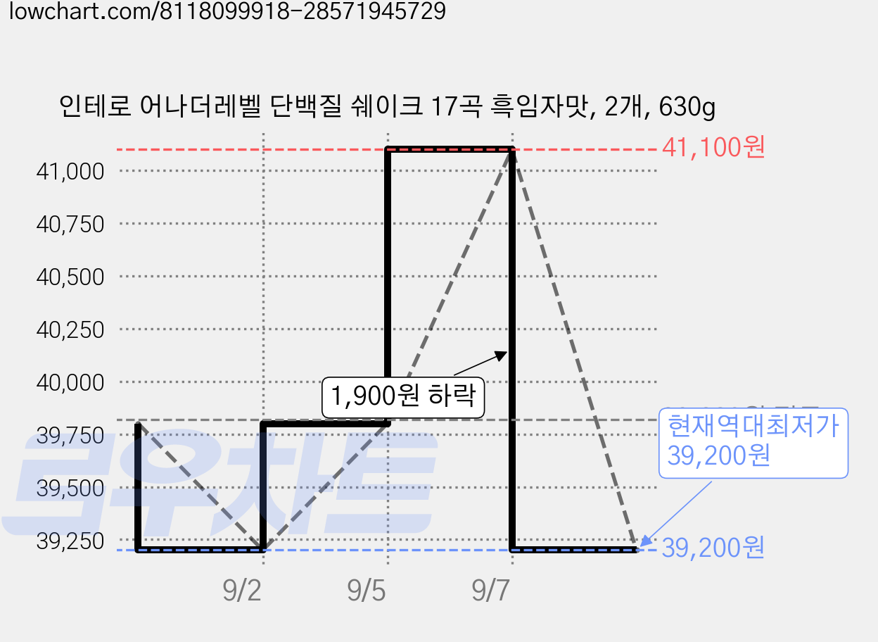 인테로 어나더레벨 단백질 쉐이크 17곡 흑임자맛, 2개, 630g 가격 변동 차트, 현재가 39,200원, 역대최저가
