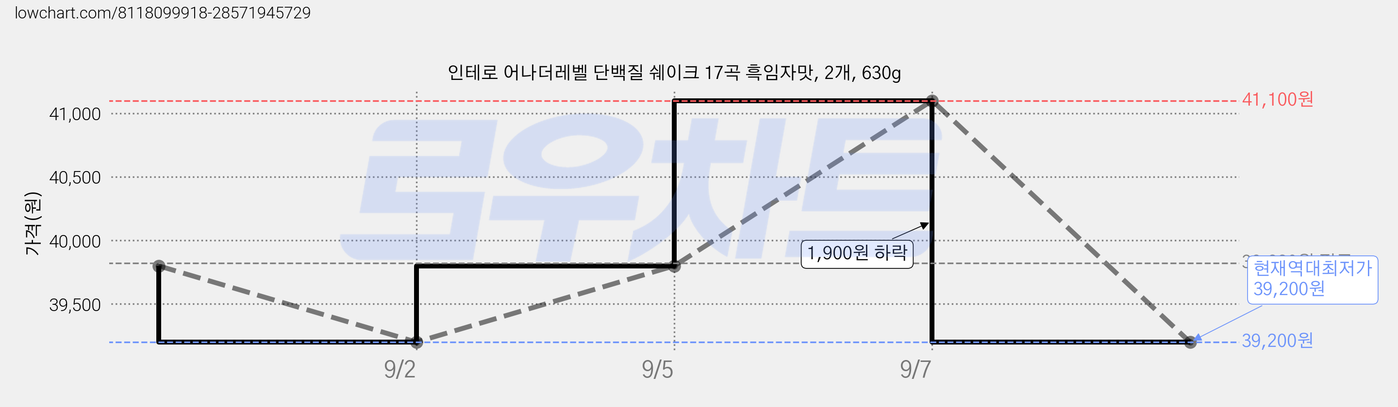 인테로 어나더레벨 단백질 쉐이크 17곡 흑임자맛, 2개, 630g 가격 변동 차트, 현재가 39,200원, 역대최저가