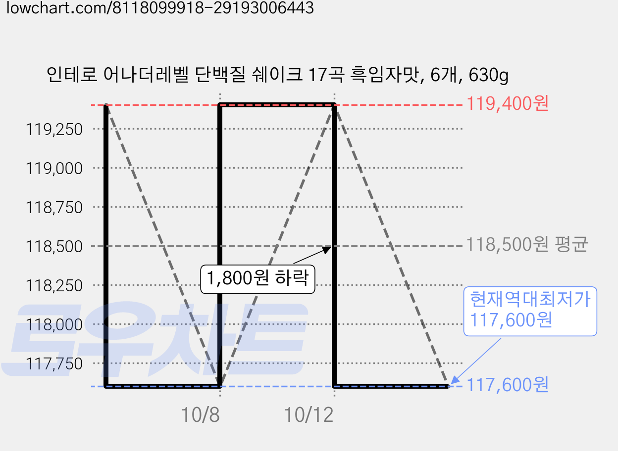 인테로 어나더레벨 단백질 쉐이크 17곡 흑임자맛, 6개, 630g 가격 변동 차트, 현재가 117,600원, 역대최저가