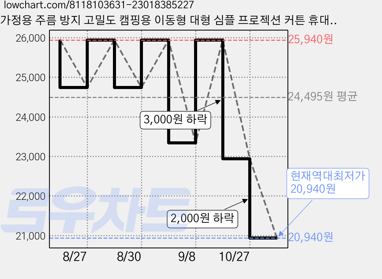 가정용 주름 방지 고밀도 캠핑용 이동형 대형 심플 프로젝션 커튼 휴대용 블랙 후면, 120인치 가격 변동 차트, 현재가 20,940원, 역대최저가