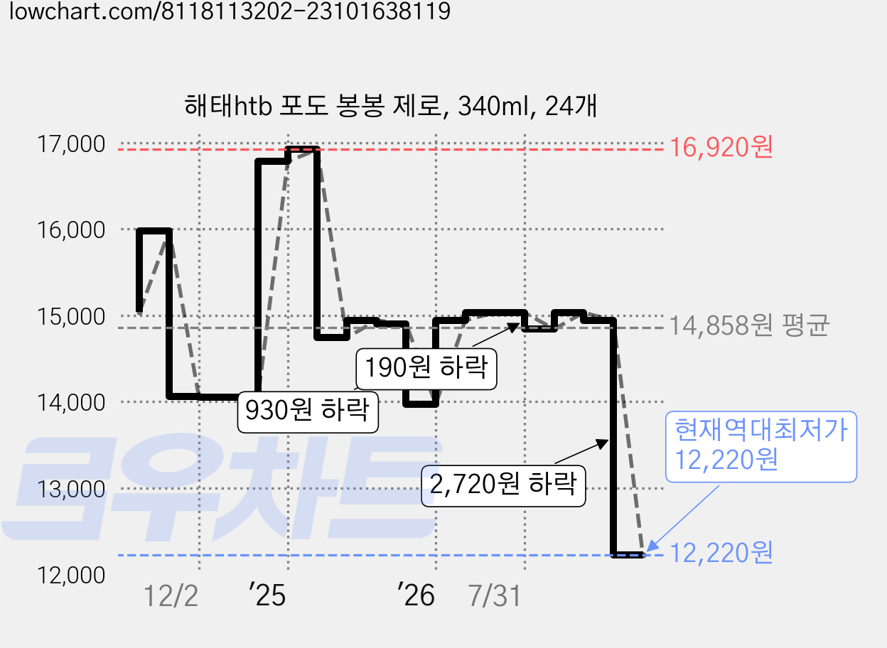 해태htb 포도 봉봉 제로, 340ml, 24개 가격 변동 차트, 현재가 12,220원, 역대최저가