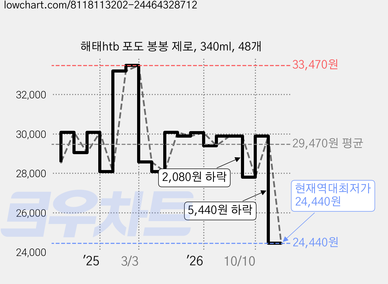 해태htb 포도 봉봉 제로, 340ml, 48개 가격 변동 차트, 현재가 24,440원, 역대최저가