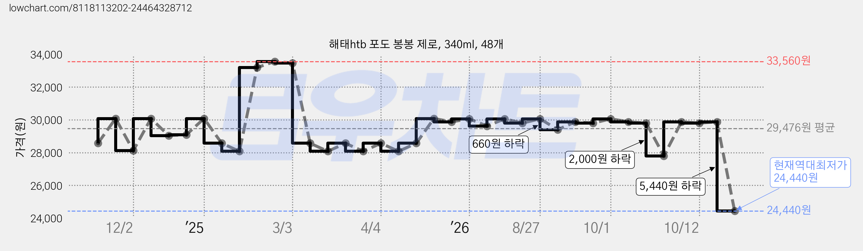 해태htb 포도 봉봉 제로, 340ml, 48개 가격 변동 차트, 현재가 24,440원, 역대최저가